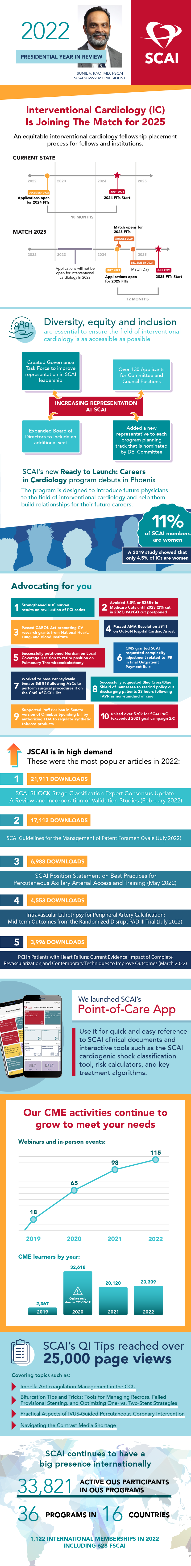 An image showing SCAI's successes in 2022