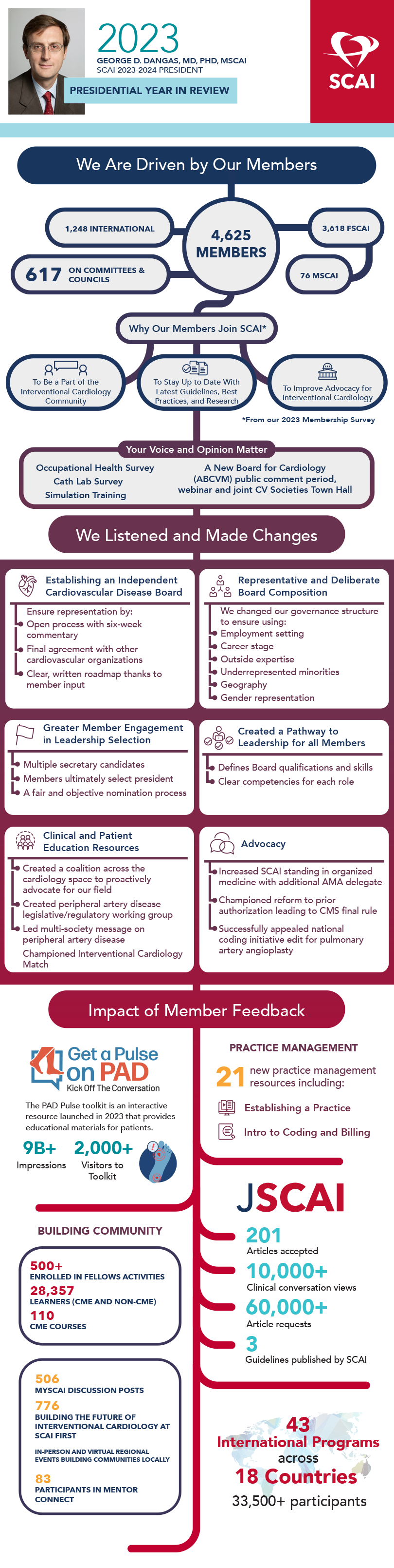 SCAI 2023 Year in Review