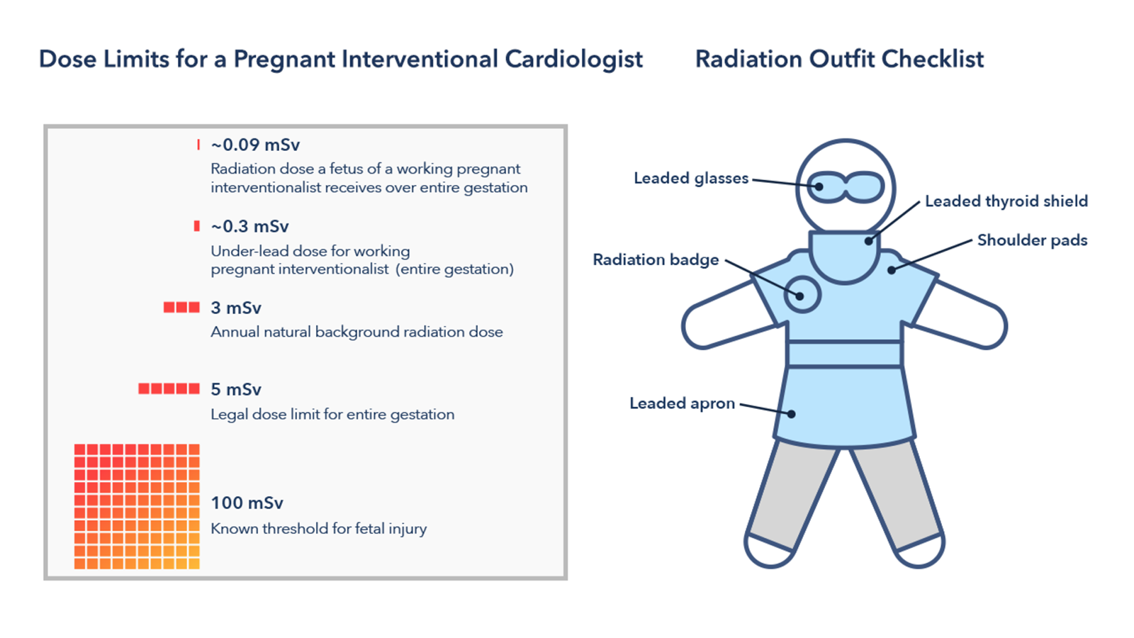 Graphic Showing Radiation Dose Limits for a Pregnant Interventional Cardiologist and Radiation Outfit Checklist
