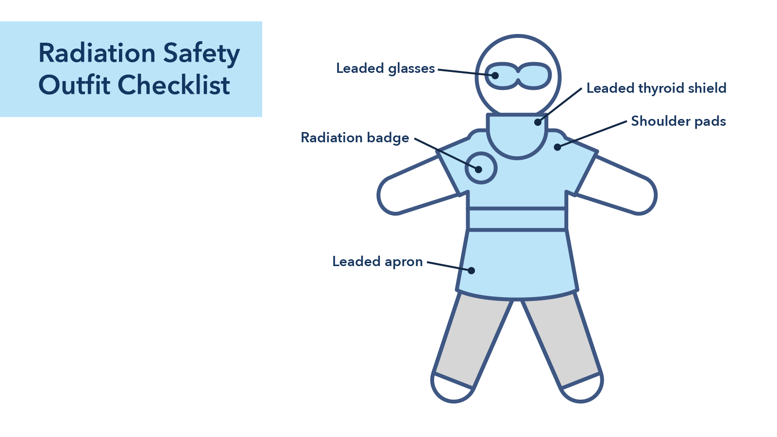 An infographic showing various radiation safety devices on an outline of a doctor.