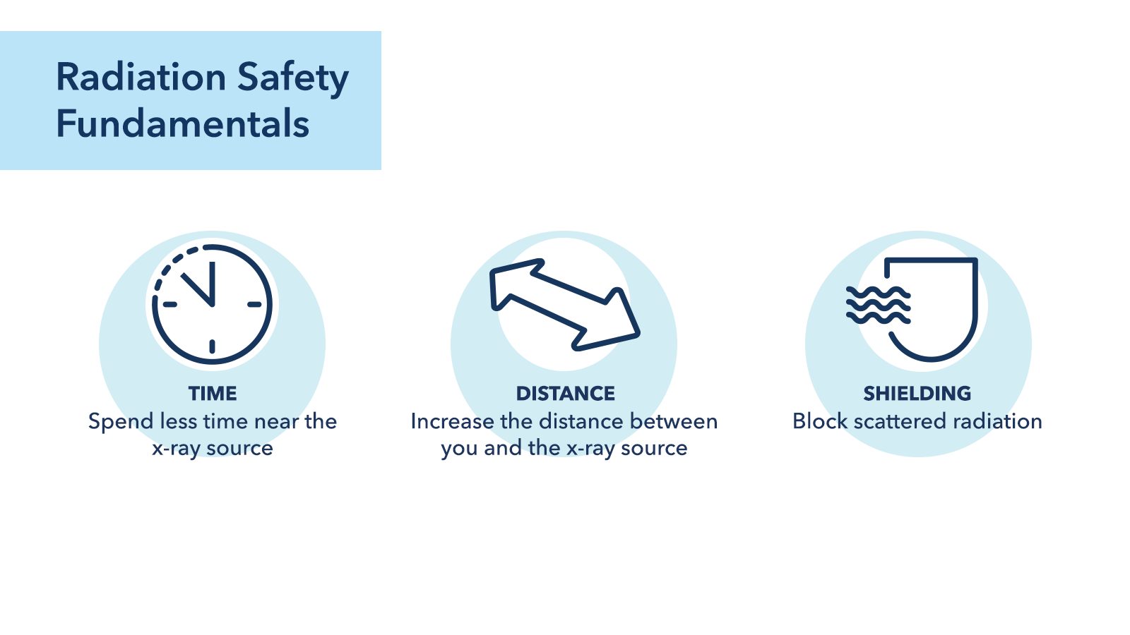A graphic showing radiation safety fundamentals: time, distance, and shielding.