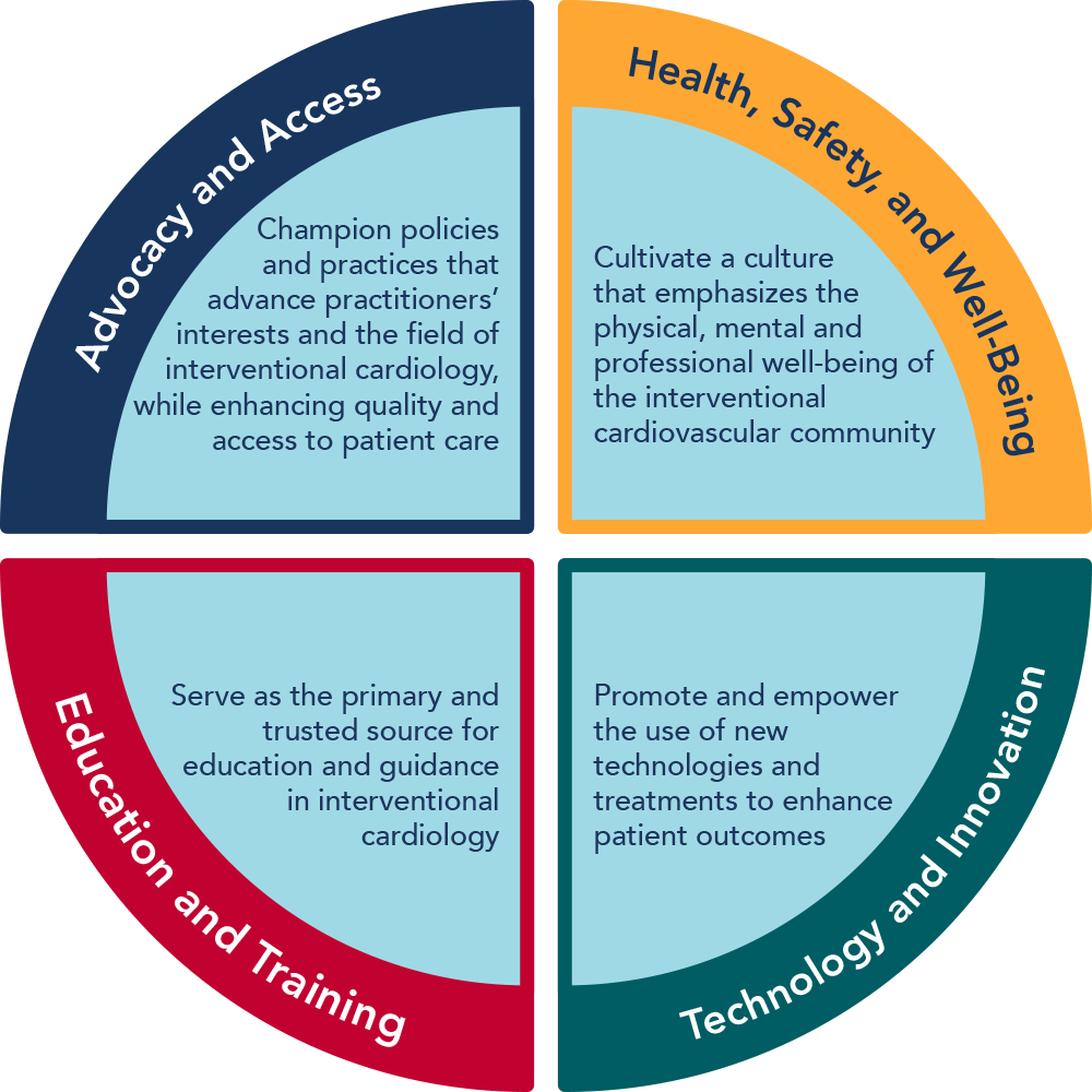 SCAI Strategic Plan