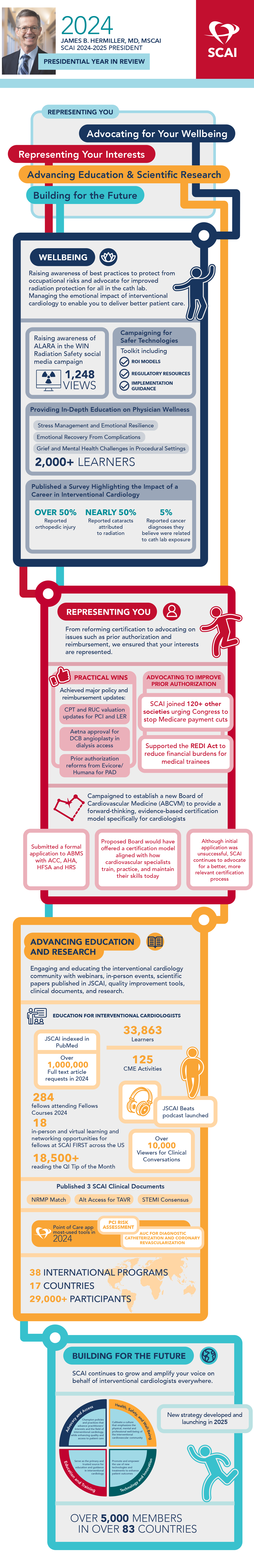 SCAI's 2024 Year in Review Infographic