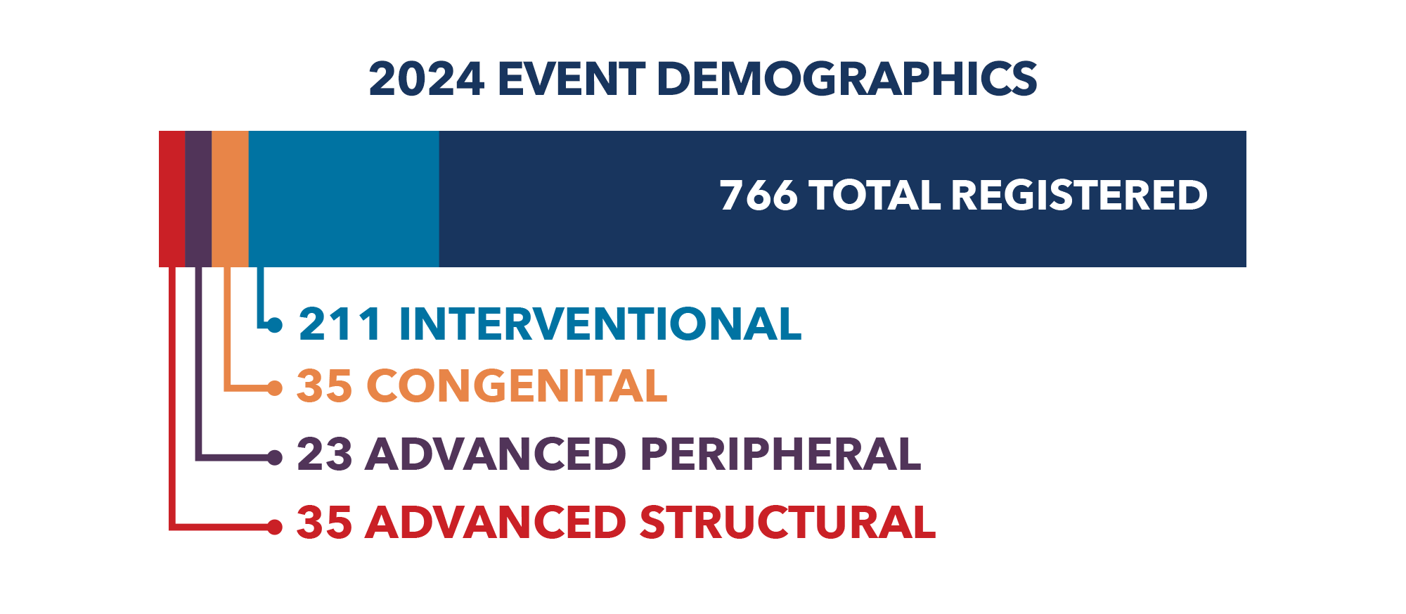 2024 Event Demographics