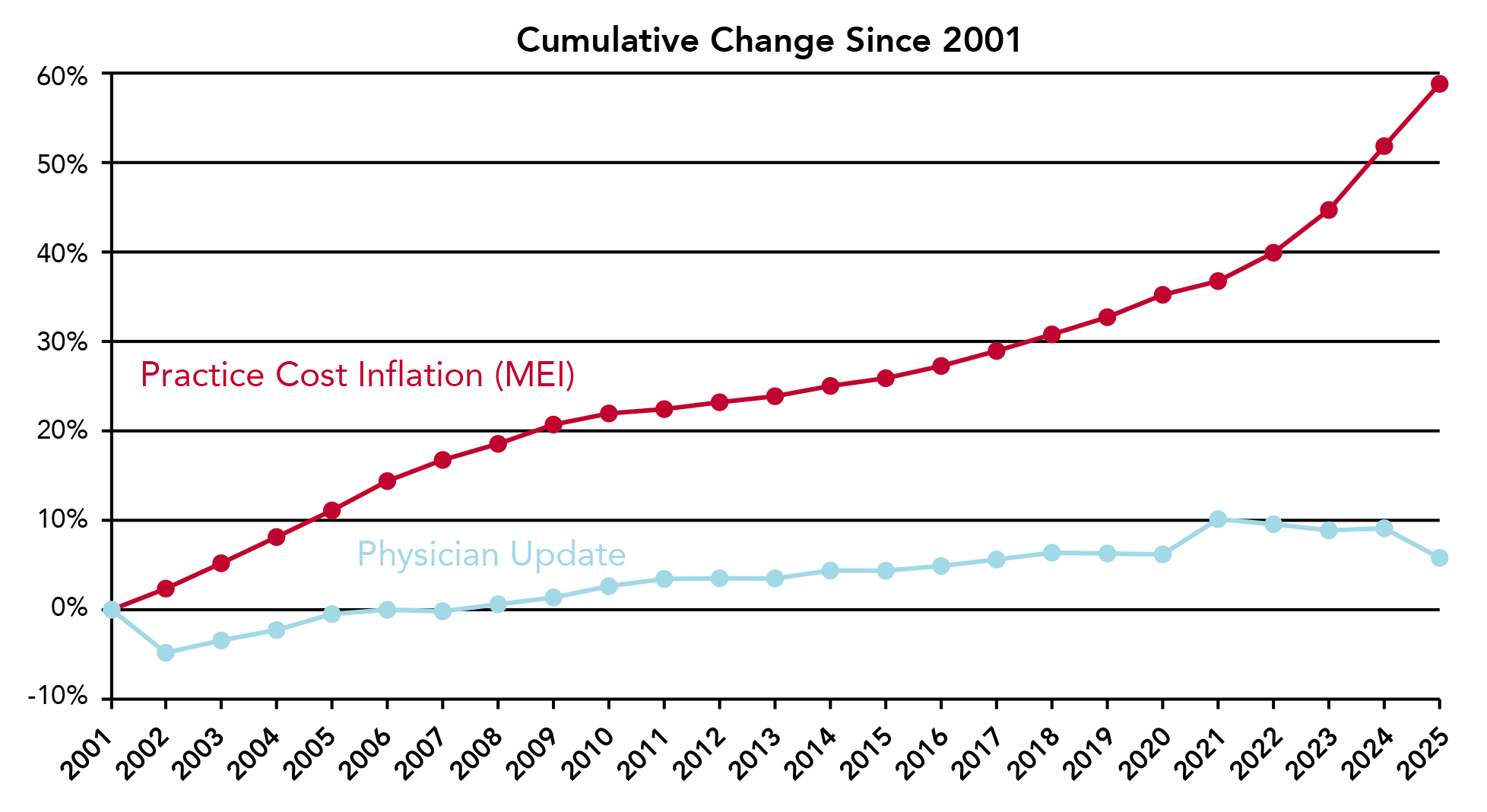 A Graph Comparing how Medicare Costs Have Changed Since 2001