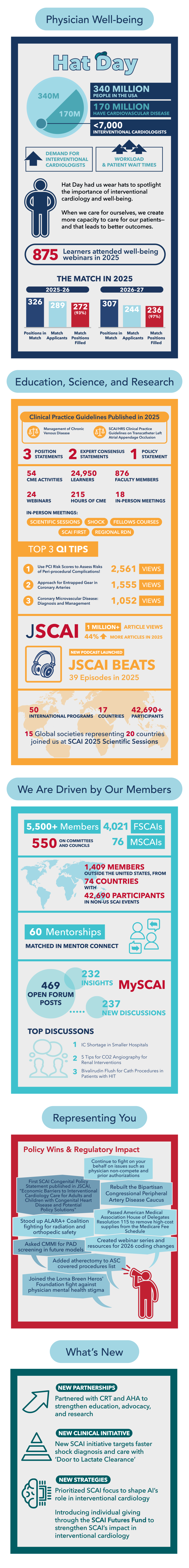 A large infographic outlining SCAI's 2025 achievements