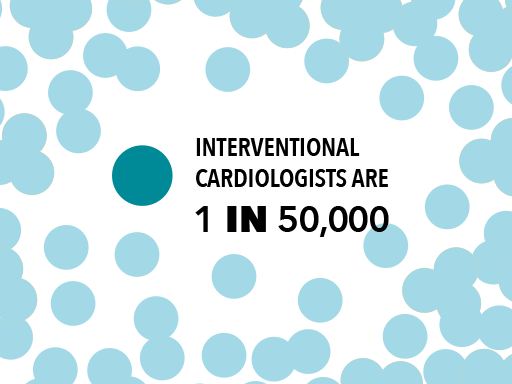 Interventional cardiologists are 1 in 50,000