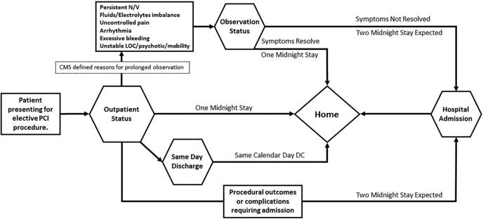 Flowchart of patient status following elective PCI